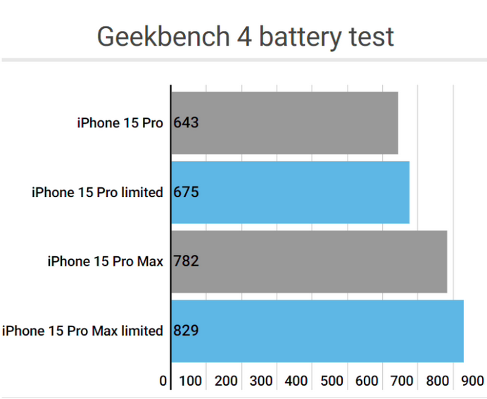 新河apple维修站iPhone15Pro的ProMotion高刷功能耗电吗