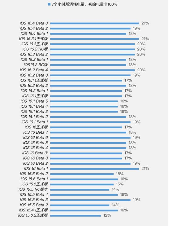 新河苹果手机维修分享iOS 16.4 Beta 3续航跑分等测试结果汇总 