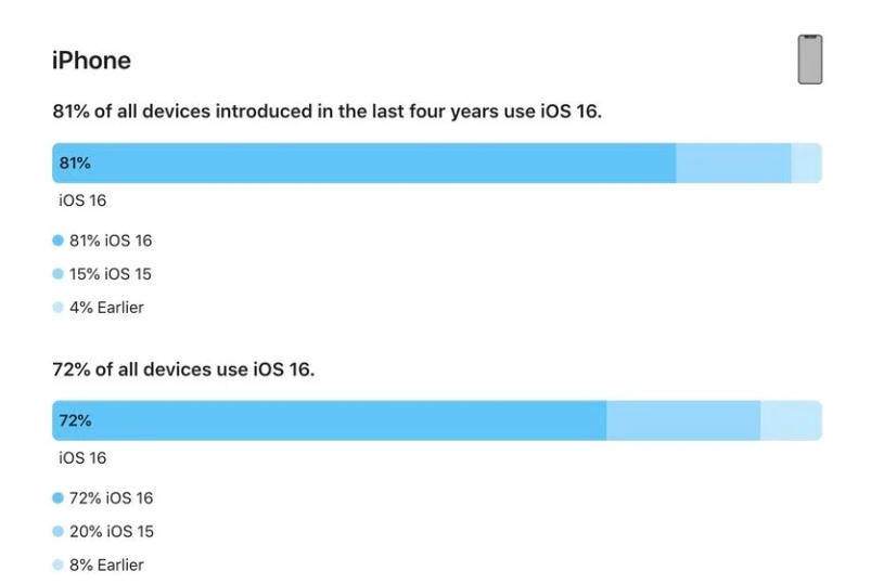 新河苹果手机维修分享iOS 16 / iPadOS 16 安装率 