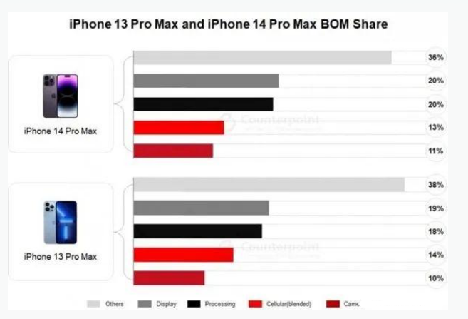 新河苹果手机维修分享iPhone 14 Pro的成本和利润 