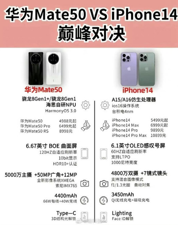 新河苹果14维修分享iPhone14和华为mate50，应该怎么选 