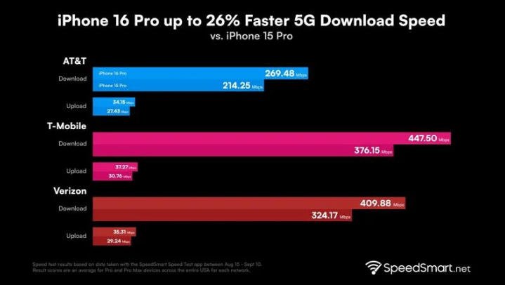 新河苹果手机维修分享iPhone 16 Pro 系列的 5G 速度 