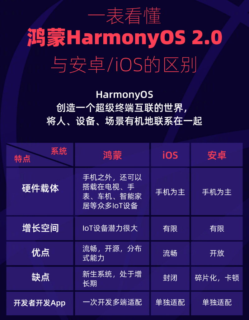 新河苹果手机维修分享华为鸿蒙 OS 与安卓以及 iOS 都有什么区别 