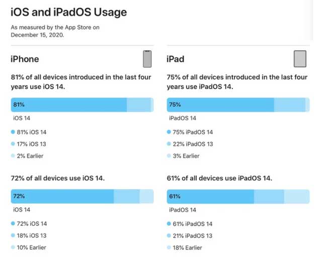 新河苹果手机维修分享有多少用户更新了 iOS 14 