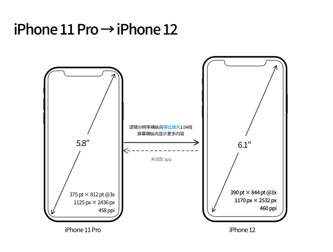 新河苹果手机维修分享iPhone 12 mini 和 iPhone 12 Pro 的尺寸变化会改变显示内容吗 